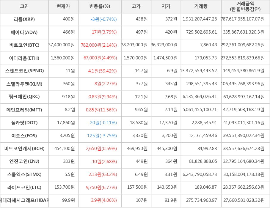 비트코인, 리플, 에이다, 이더리움, 스펜드코인, 스텔라루멘, 쿼크체인, 메인프레임, 폴카닷, 이오스, 비트코인캐시, 엔진코인, 스톰엑스, 라이트코인, 헤데라해시그래프