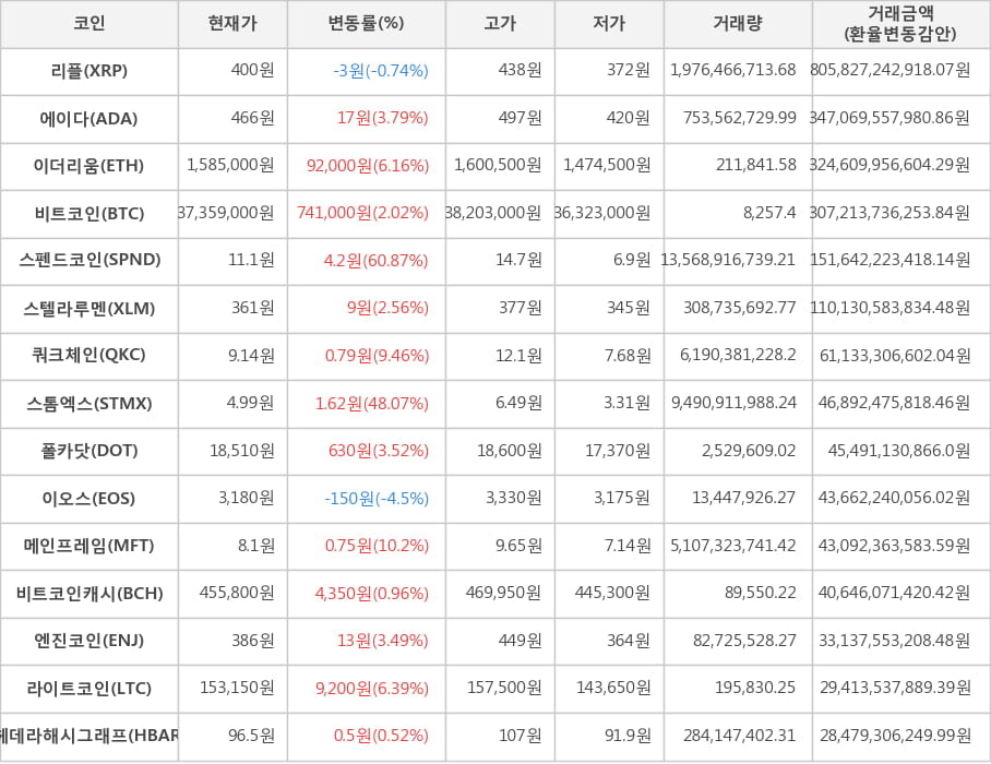 비트코인, 리플, 에이다, 이더리움, 스펜드코인, 스텔라루멘, 쿼크체인, 스톰엑스, 폴카닷, 이오스, 메인프레임, 비트코인캐시, 엔진코인, 라이트코인, 헤데라해시그래프