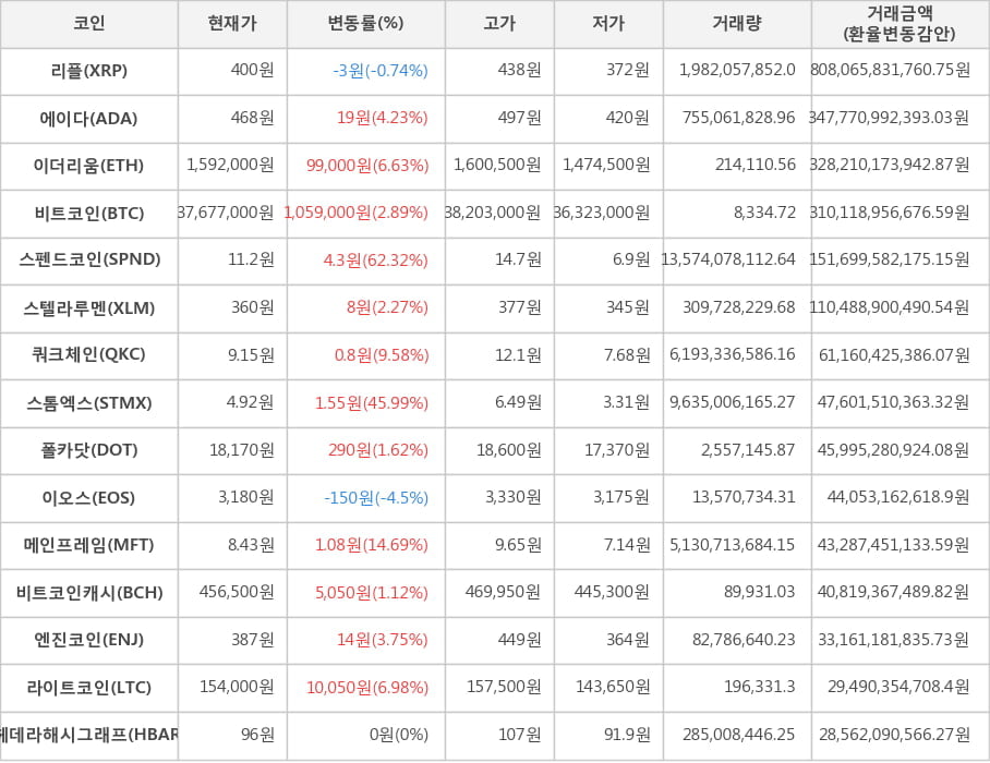 비트코인, 리플, 에이다, 이더리움, 스펜드코인, 스텔라루멘, 쿼크체인, 스톰엑스, 폴카닷, 이오스, 메인프레임, 비트코인캐시, 엔진코인, 라이트코인, 헤데라해시그래프