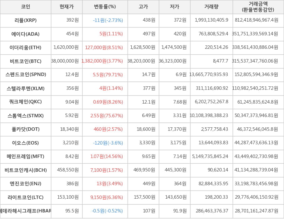 비트코인, 리플, 에이다, 이더리움, 스펜드코인, 스텔라루멘, 쿼크체인, 스톰엑스, 폴카닷, 이오스, 메인프레임, 비트코인캐시, 엔진코인, 라이트코인, 헤데라해시그래프