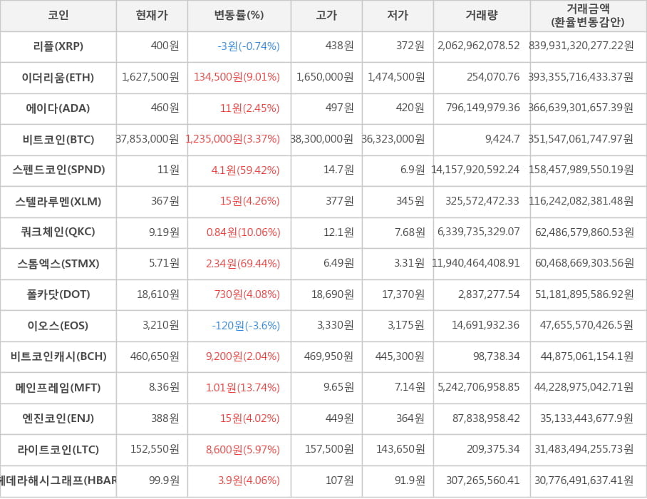 비트코인, 리플, 이더리움, 에이다, 스펜드코인, 스텔라루멘, 쿼크체인, 스톰엑스, 폴카닷, 이오스, 비트코인캐시, 메인프레임, 엔진코인, 라이트코인, 헤데라해시그래프