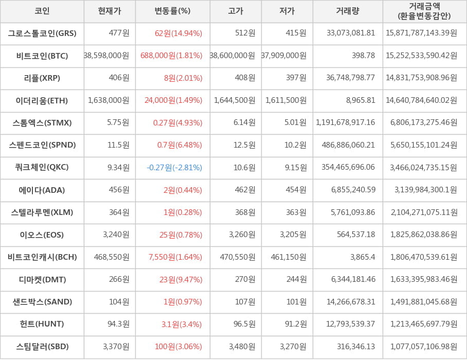 비트코인, 그로스톨코인, 리플, 이더리움, 스톰엑스, 스펜드코인, 쿼크체인, 에이다, 스텔라루멘, 이오스, 비트코인캐시, 디마켓, 샌드박스, 헌트, 스팀달러