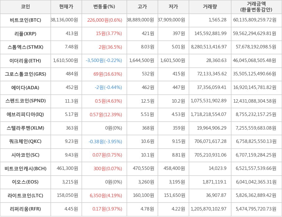 비트코인, 리플, 스톰엑스, 이더리움, 그로스톨코인, 에이다, 스펜드코인, 에브리피디아, 스텔라루멘, 쿼크체인, 시아코인, 비트코인캐시, 이오스, 라이트코인, 리퍼리움