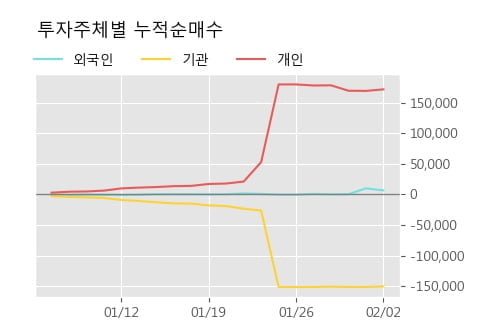 '대동전자' 52주 신고가 경신, 단기·중기 이평선 정배열로 상승세