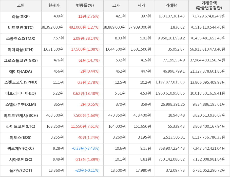 비트코인, 리플, 스톰엑스, 이더리움, 그로스톨코인, 에이다, 스펜드코인, 에브리피디아, 스텔라루멘, 비트코인캐시, 라이트코인, 이오스, 쿼크체인, 시아코인, 폴카닷