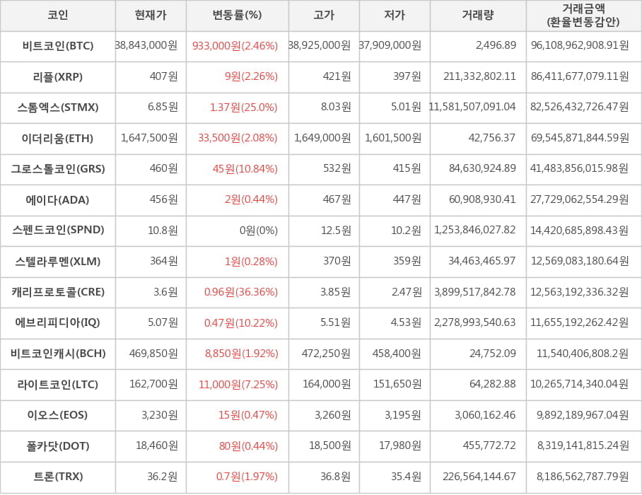 비트코인, 리플, 스톰엑스, 이더리움, 그로스톨코인, 에이다, 스펜드코인, 스텔라루멘, 캐리프로토콜, 에브리피디아, 비트코인캐시, 라이트코인, 이오스, 폴카닷, 트론