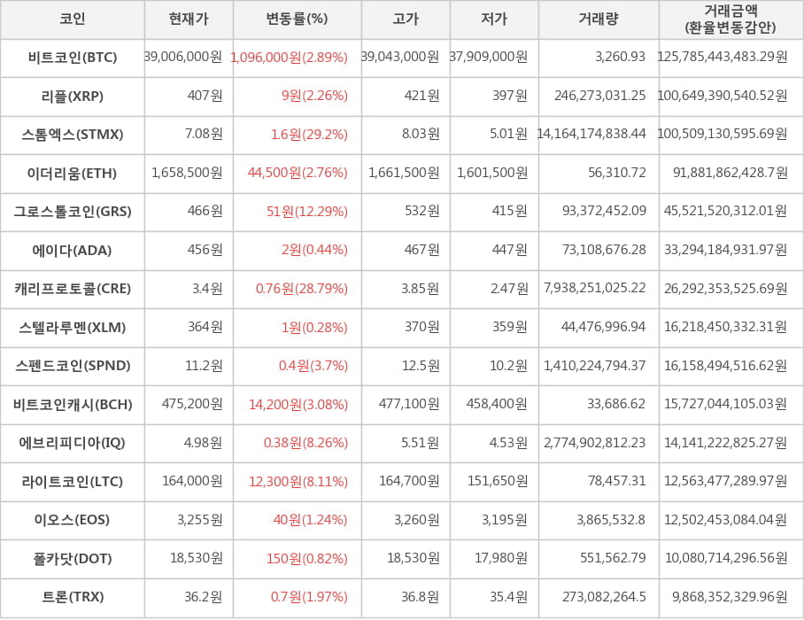 비트코인, 리플, 스톰엑스, 이더리움, 그로스톨코인, 에이다, 캐리프로토콜, 스텔라루멘, 스펜드코인, 비트코인캐시, 에브리피디아, 라이트코인, 이오스, 폴카닷, 트론