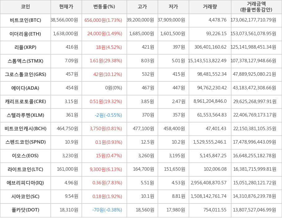 비트코인, 이더리움, 리플, 스톰엑스, 그로스톨코인, 에이다, 캐리프로토콜, 스텔라루멘, 비트코인캐시, 스펜드코인, 이오스, 라이트코인, 에브리피디아, 시아코인, 폴카닷