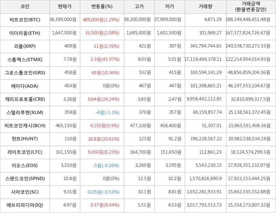 비트코인, 이더리움, 리플, 스톰엑스, 그로스톨코인, 에이다, 캐리프로토콜, 스텔라루멘, 비트코인캐시, 헌트, 라이트코인, 이오스, 스펜드코인, 시아코인, 에브리피디아