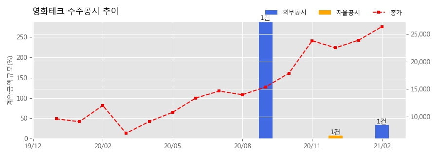 차트