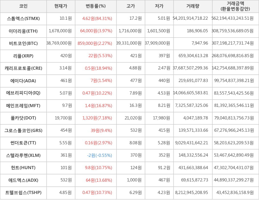 비트코인, 스톰엑스, 이더리움, 리플, 캐리프로토콜, 에이다, 에브리피디아, 메인프레임, 폴카닷, 그로스톨코인, 썬더토큰, 스텔라루멘, 헌트, 애드엑스, 트웰브쉽스