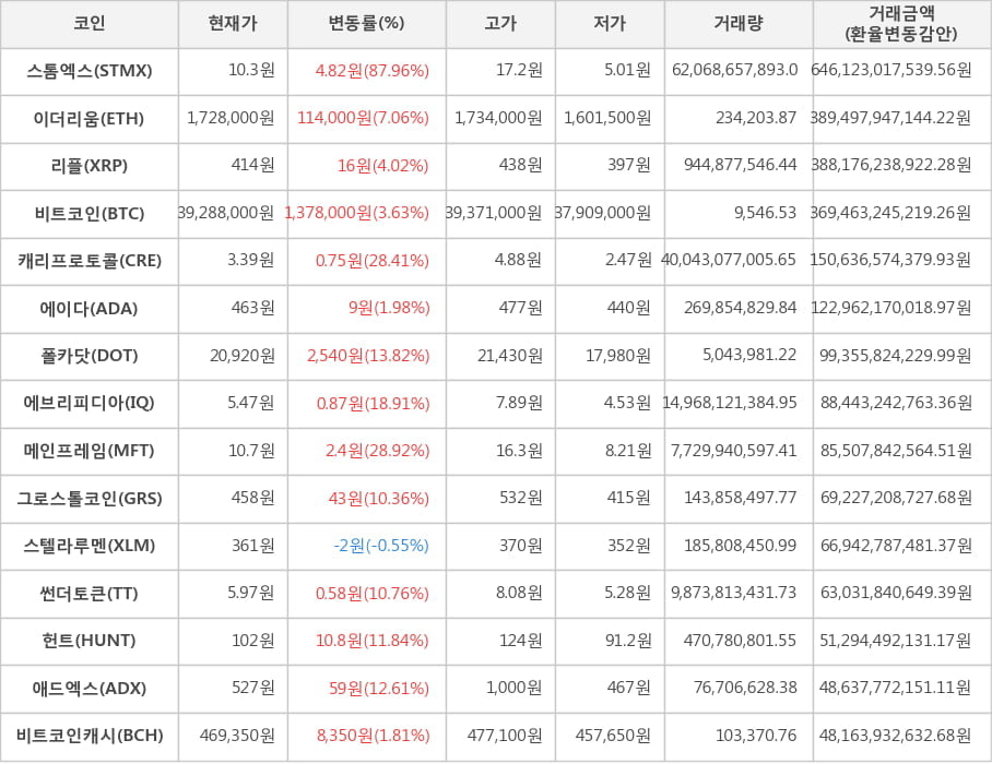 비트코인, 스톰엑스, 이더리움, 리플, 캐리프로토콜, 에이다, 폴카닷, 에브리피디아, 메인프레임, 그로스톨코인, 스텔라루멘, 썬더토큰, 헌트, 애드엑스, 비트코인캐시