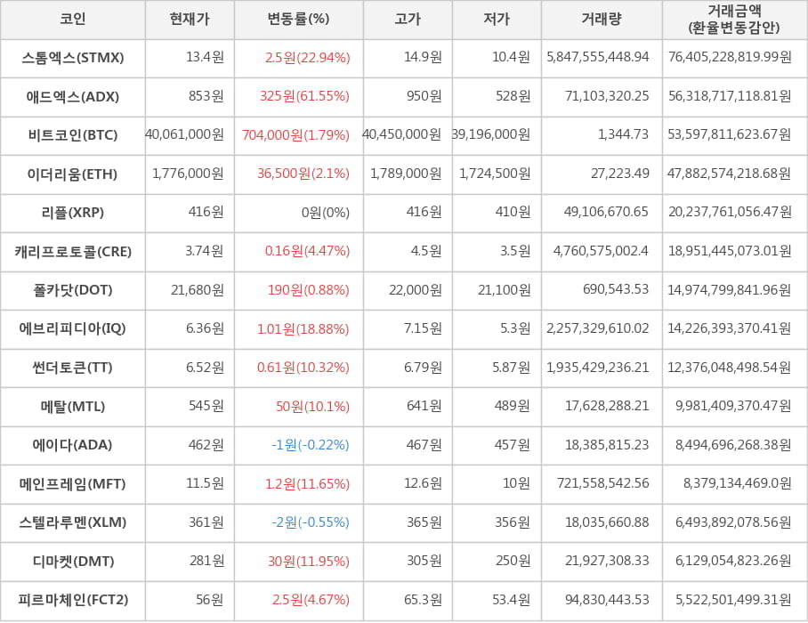 비트코인, 스톰엑스, 애드엑스, 이더리움, 리플, 캐리프로토콜, 폴카닷, 에브리피디아, 썬더토큰, 메탈, 에이다, 메인프레임, 스텔라루멘, 디마켓, 피르마체인