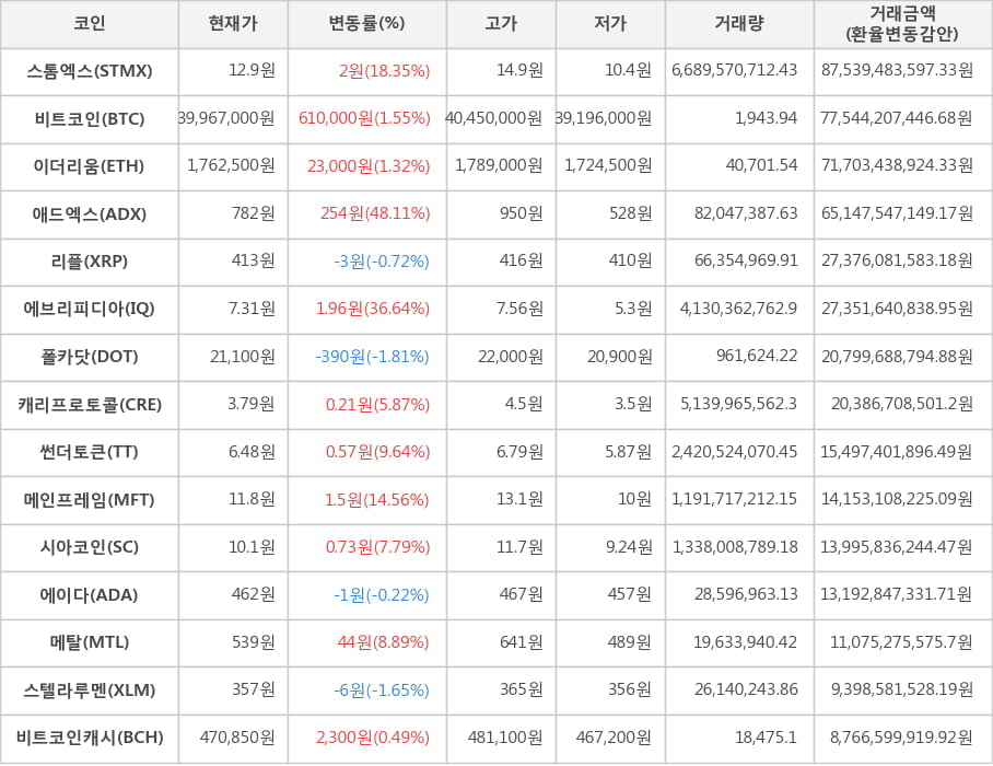 비트코인, 스톰엑스, 이더리움, 애드엑스, 리플, 에브리피디아, 폴카닷, 캐리프로토콜, 썬더토큰, 메인프레임, 시아코인, 에이다, 메탈, 스텔라루멘, 비트코인캐시