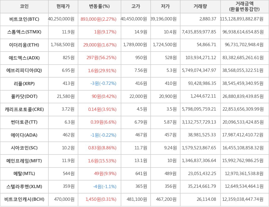 비트코인, 스톰엑스, 이더리움, 애드엑스, 에브리피디아, 리플, 폴카닷, 캐리프로토콜, 썬더토큰, 에이다, 시아코인, 메인프레임, 메탈, 스텔라루멘, 비트코인캐시