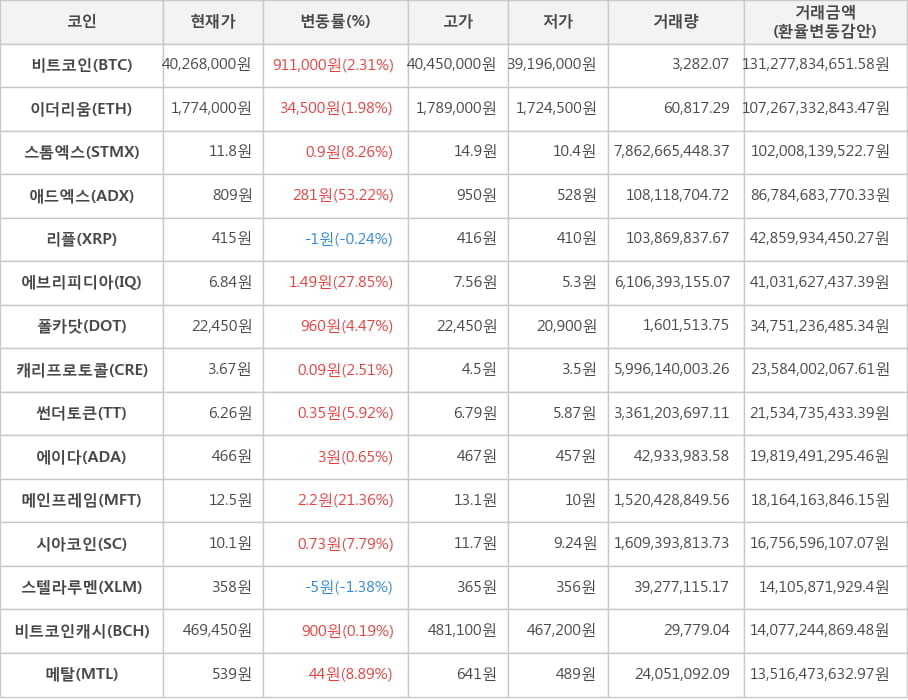 비트코인, 이더리움, 스톰엑스, 애드엑스, 리플, 에브리피디아, 폴카닷, 캐리프로토콜, 썬더토큰, 에이다, 메인프레임, 시아코인, 스텔라루멘, 비트코인캐시, 메탈