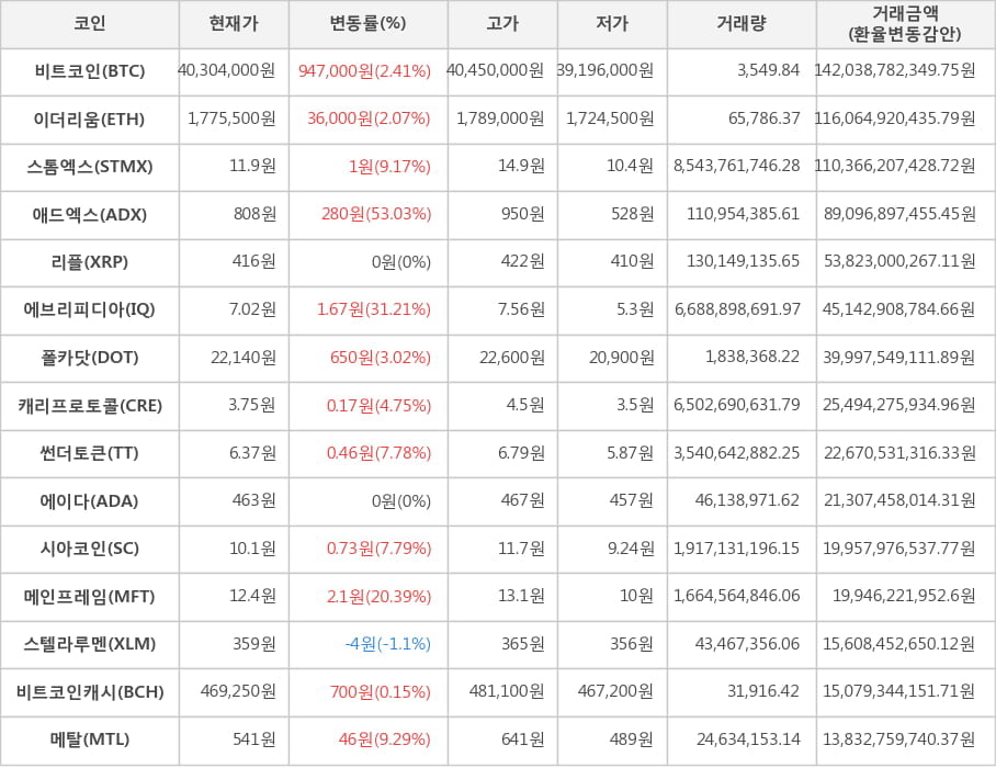 비트코인, 이더리움, 스톰엑스, 애드엑스, 리플, 에브리피디아, 폴카닷, 캐리프로토콜, 썬더토큰, 에이다, 시아코인, 메인프레임, 스텔라루멘, 비트코인캐시, 메탈