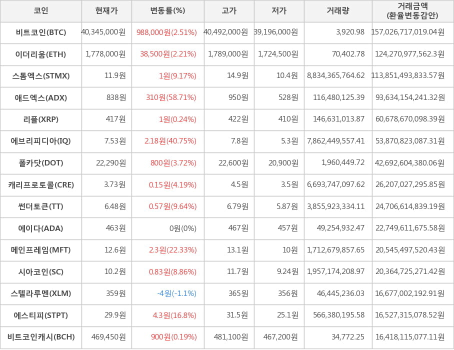 비트코인, 이더리움, 스톰엑스, 애드엑스, 리플, 에브리피디아, 폴카닷, 캐리프로토콜, 썬더토큰, 에이다, 메인프레임, 시아코인, 스텔라루멘, 에스티피, 비트코인캐시