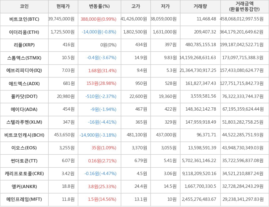 비트코인, 이더리움, 리플, 스톰엑스, 에브리피디아, 애드엑스, 폴카닷, 에이다, 스텔라루멘, 비트코인캐시, 이오스, 썬더토큰, 캐리프로토콜, 앵커, 메인프레임