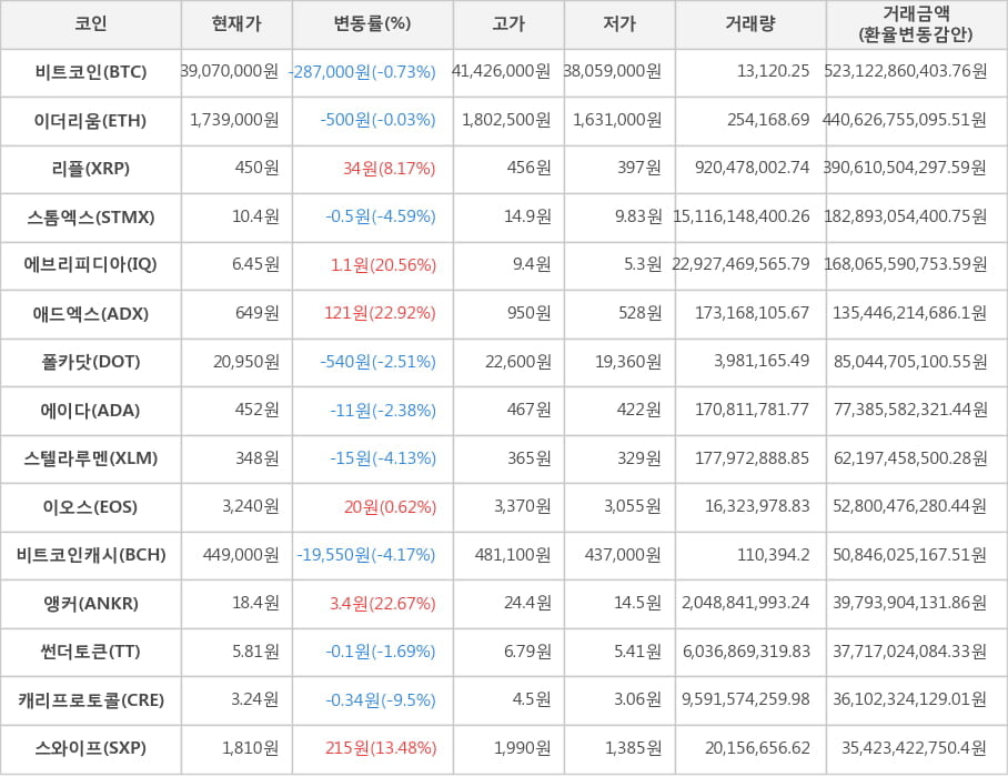 비트코인, 이더리움, 리플, 스톰엑스, 에브리피디아, 애드엑스, 폴카닷, 에이다, 스텔라루멘, 이오스, 비트코인캐시, 앵커, 썬더토큰, 캐리프로토콜, 스와이프