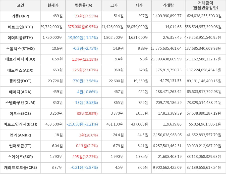 비트코인, 리플, 이더리움, 스톰엑스, 에브리피디아, 애드엑스, 폴카닷, 에이다, 스텔라루멘, 이오스, 비트코인캐시, 앵커, 썬더토큰, 스와이프, 캐리프로토콜