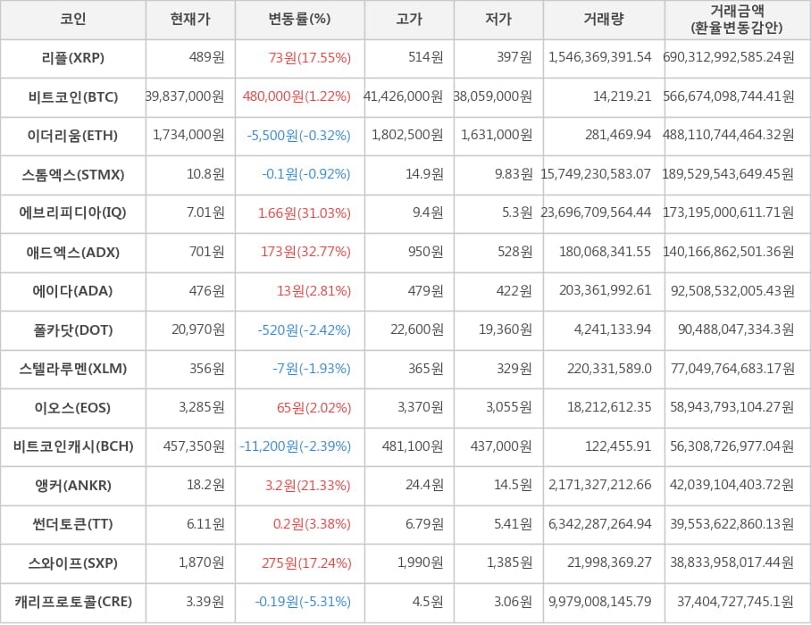 비트코인, 리플, 이더리움, 스톰엑스, 에브리피디아, 애드엑스, 에이다, 폴카닷, 스텔라루멘, 이오스, 비트코인캐시, 앵커, 썬더토큰, 스와이프, 캐리프로토콜