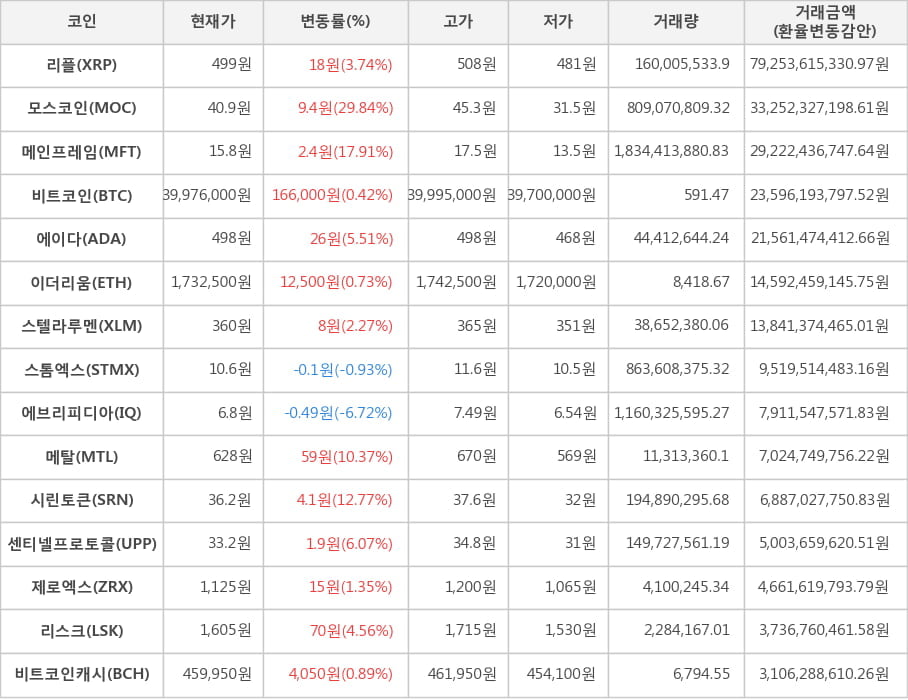 비트코인, 리플, 모스코인, 메인프레임, 에이다, 이더리움, 스텔라루멘, 스톰엑스, 에브리피디아, 메탈, 시린토큰, 센티넬프로토콜, 제로엑스, 리스크, 비트코인캐시