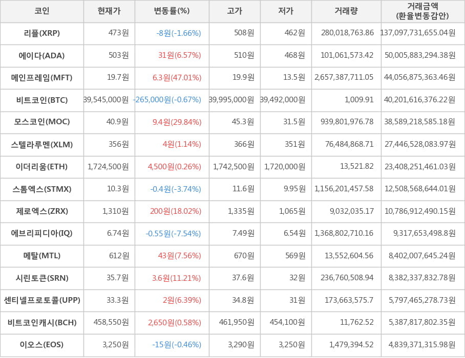 비트코인, 리플, 에이다, 메인프레임, 모스코인, 스텔라루멘, 이더리움, 스톰엑스, 제로엑스, 에브리피디아, 메탈, 시린토큰, 센티넬프로토콜, 비트코인캐시, 이오스