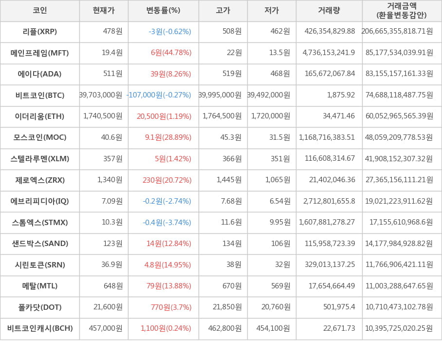 비트코인, 리플, 메인프레임, 에이다, 이더리움, 모스코인, 스텔라루멘, 제로엑스, 에브리피디아, 스톰엑스, 샌드박스, 시린토큰, 메탈, 폴카닷, 비트코인캐시