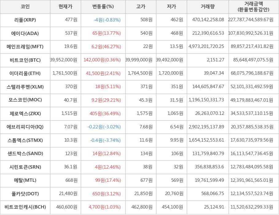 비트코인, 리플, 에이다, 메인프레임, 이더리움, 스텔라루멘, 모스코인, 제로엑스, 에브리피디아, 스톰엑스, 샌드박스, 시린토큰, 메탈, 폴카닷, 비트코인캐시