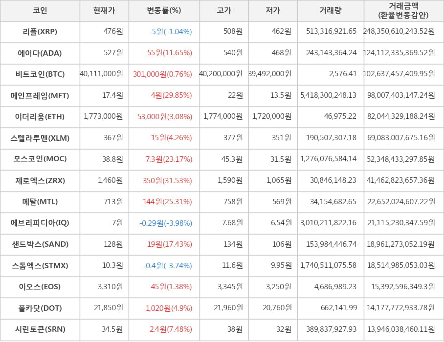 비트코인, 리플, 에이다, 메인프레임, 이더리움, 스텔라루멘, 모스코인, 제로엑스, 메탈, 에브리피디아, 샌드박스, 스톰엑스, 이오스, 폴카닷, 시린토큰