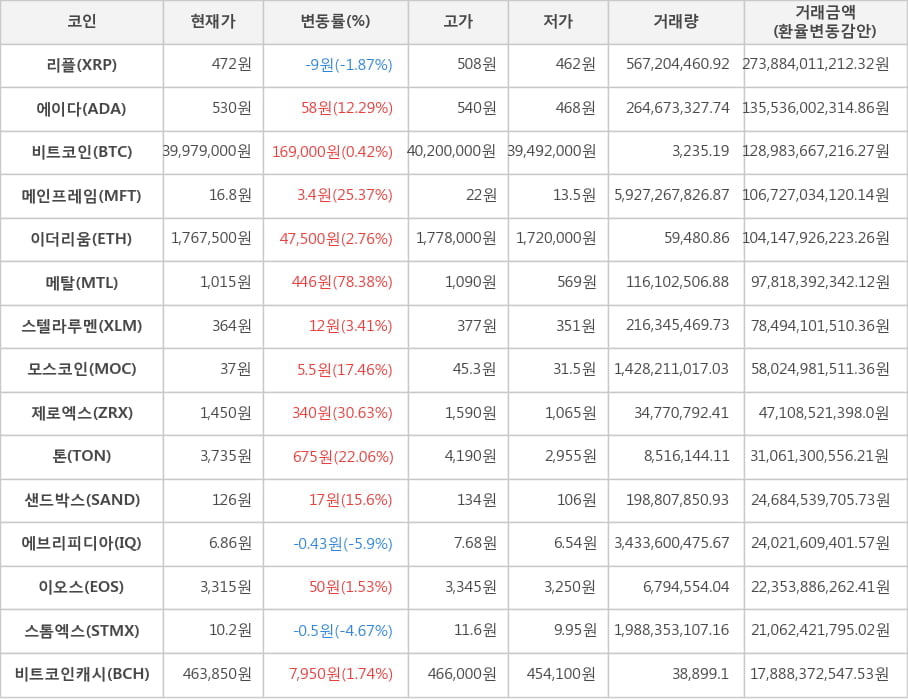 비트코인, 리플, 에이다, 메인프레임, 이더리움, 메탈, 스텔라루멘, 모스코인, 제로엑스, 톤, 샌드박스, 에브리피디아, 이오스, 스톰엑스, 비트코인캐시