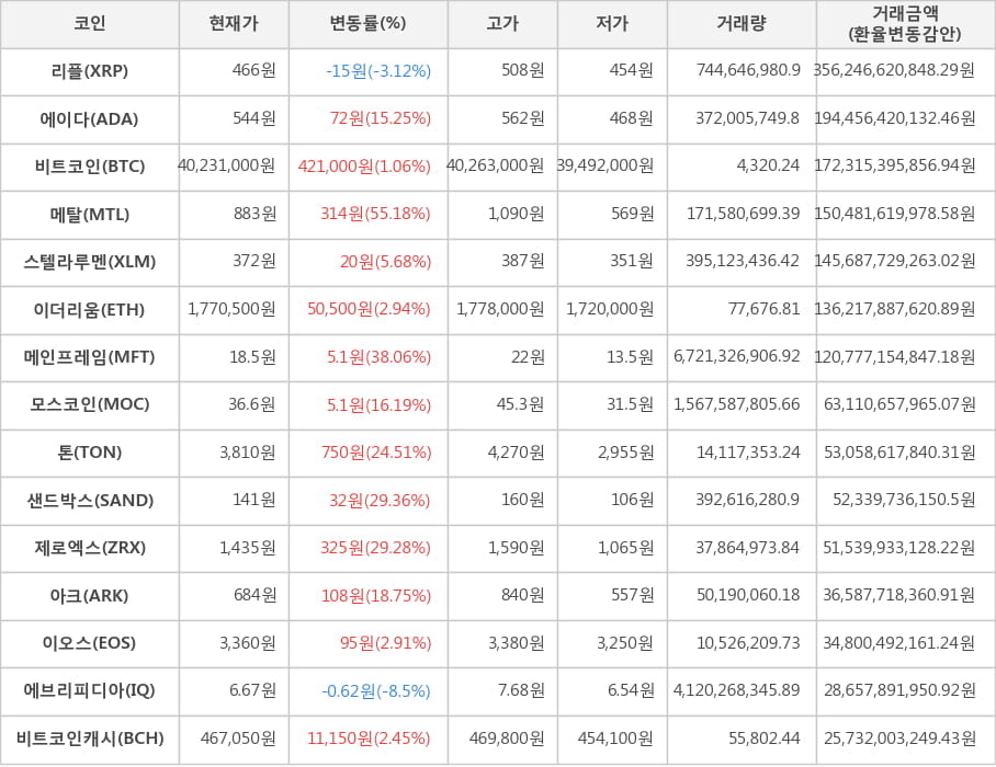 비트코인, 리플, 에이다, 메탈, 스텔라루멘, 이더리움, 메인프레임, 모스코인, 톤, 샌드박스, 제로엑스, 아크, 이오스, 에브리피디아, 비트코인캐시