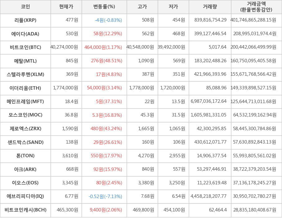 비트코인, 리플, 에이다, 메탈, 스텔라루멘, 이더리움, 메인프레임, 모스코인, 제로엑스, 샌드박스, 톤, 아크, 이오스, 에브리피디아, 비트코인캐시