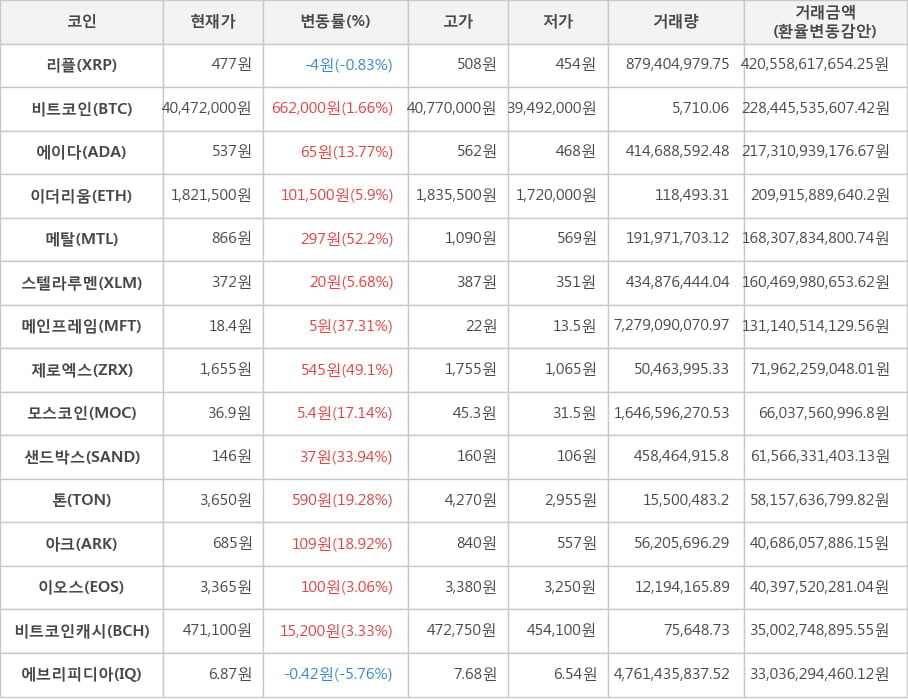 비트코인, 리플, 에이다, 이더리움, 메탈, 스텔라루멘, 메인프레임, 제로엑스, 모스코인, 샌드박스, 톤, 아크, 이오스, 비트코인캐시, 에브리피디아