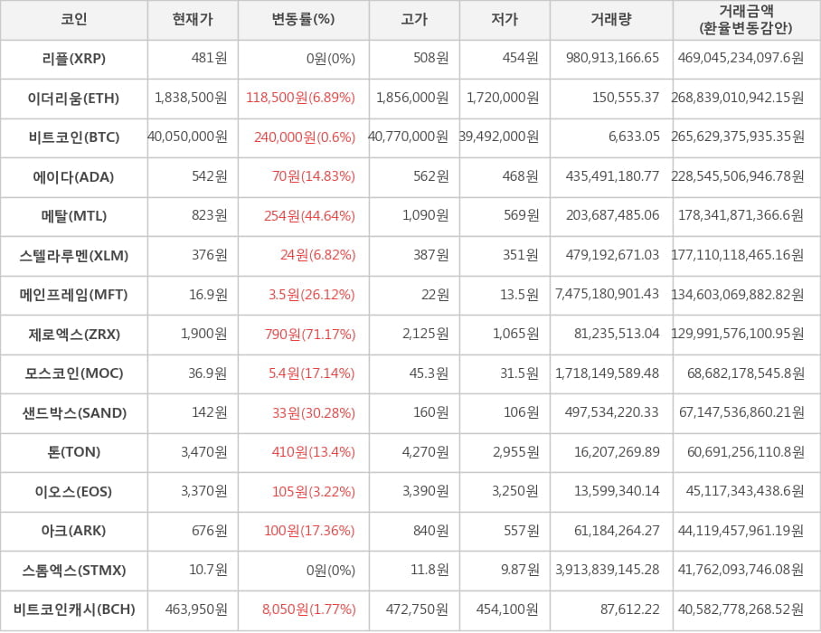 비트코인, 리플, 이더리움, 에이다, 메탈, 스텔라루멘, 메인프레임, 제로엑스, 모스코인, 샌드박스, 톤, 이오스, 아크, 스톰엑스, 비트코인캐시