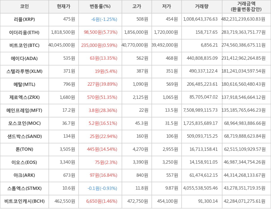 비트코인, 리플, 이더리움, 에이다, 스텔라루멘, 메탈, 제로엑스, 메인프레임, 모스코인, 샌드박스, 톤, 이오스, 아크, 스톰엑스, 비트코인캐시