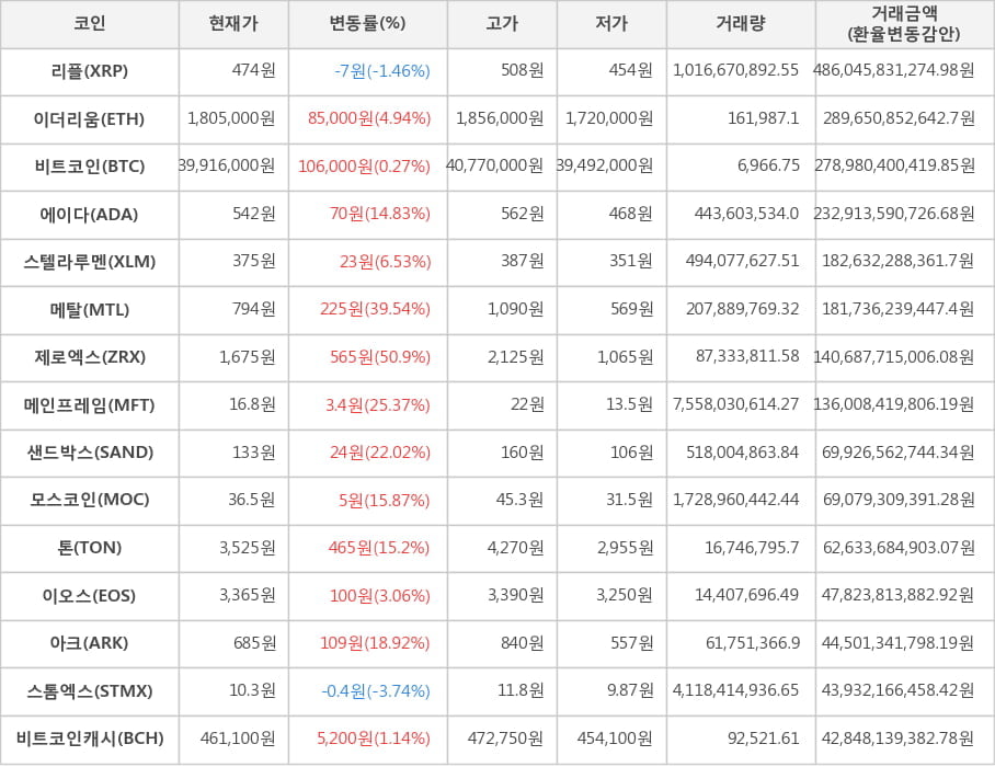 비트코인, 리플, 이더리움, 에이다, 스텔라루멘, 메탈, 제로엑스, 메인프레임, 샌드박스, 모스코인, 톤, 이오스, 아크, 스톰엑스, 비트코인캐시