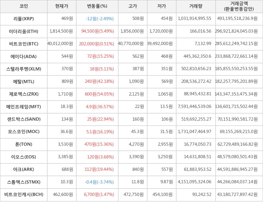 비트코인, 리플, 이더리움, 에이다, 스텔라루멘, 메탈, 제로엑스, 메인프레임, 샌드박스, 모스코인, 톤, 이오스, 아크, 스톰엑스, 비트코인캐시