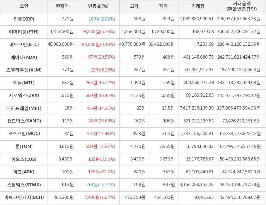 비트코인, 리플, 이더리움, 에이다, 스텔라루멘, 메탈, 제로엑스, 메인프레임, 샌드박스, 모스코인, 톤, 이오스, 아크, 스톰엑스, 비트코인캐시