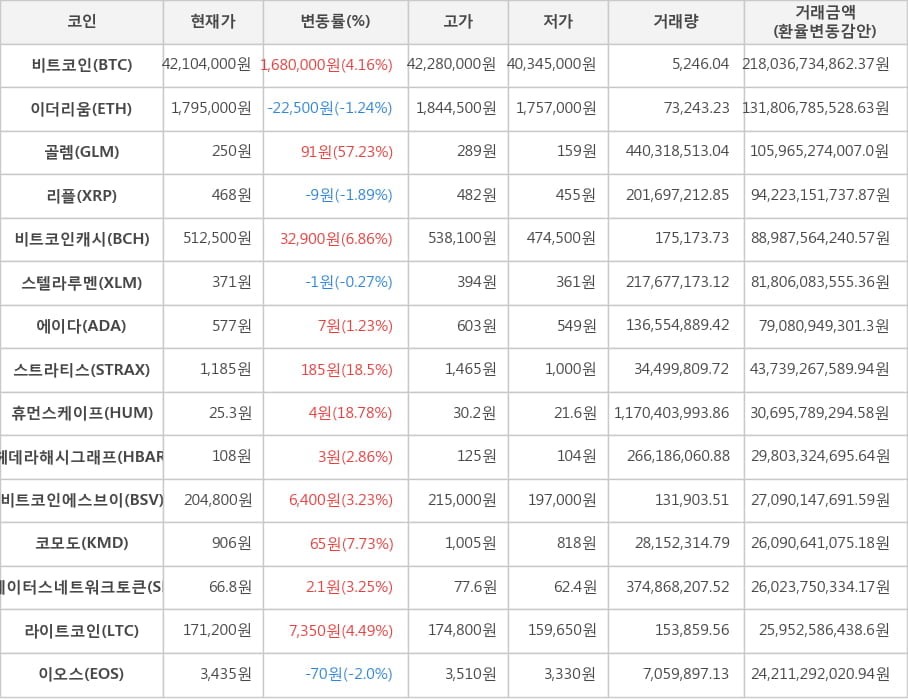 비트코인, 이더리움, 골렘, 리플, 비트코인캐시, 스텔라루멘, 에이다, 스트라티스, 휴먼스케이프, 헤데라해시그래프, 비트코인에스브이, 코모도, 스테이터스네트워크토큰, 라이트코인, 이오스