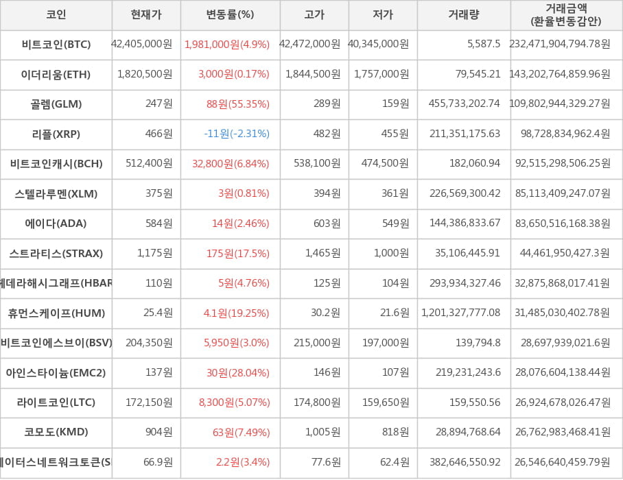 비트코인, 이더리움, 골렘, 리플, 비트코인캐시, 스텔라루멘, 에이다, 스트라티스, 헤데라해시그래프, 휴먼스케이프, 비트코인에스브이, 아인스타이늄, 라이트코인, 코모도, 스테이터스네트워크토큰