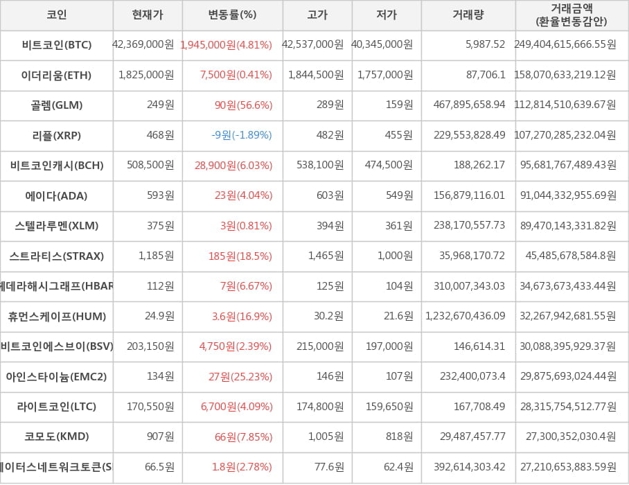 비트코인, 이더리움, 골렘, 리플, 비트코인캐시, 에이다, 스텔라루멘, 스트라티스, 헤데라해시그래프, 휴먼스케이프, 비트코인에스브이, 아인스타이늄, 라이트코인, 코모도, 스테이터스네트워크토큰