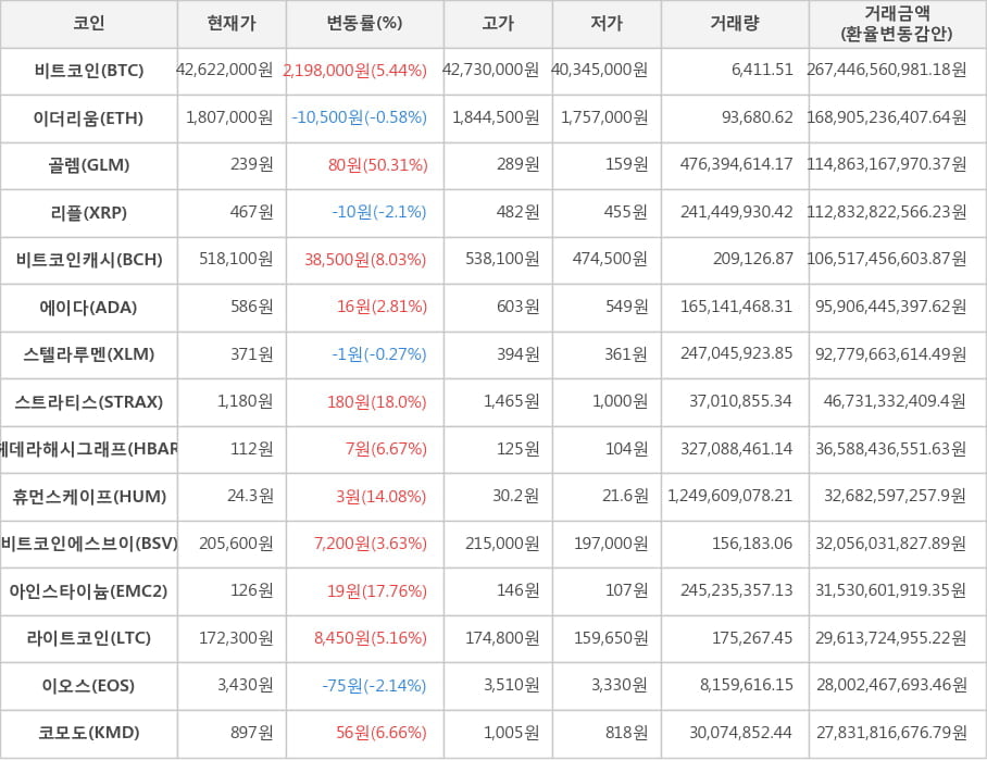 비트코인, 이더리움, 골렘, 리플, 비트코인캐시, 에이다, 스텔라루멘, 스트라티스, 헤데라해시그래프, 휴먼스케이프, 비트코인에스브이, 아인스타이늄, 라이트코인, 이오스, 코모도