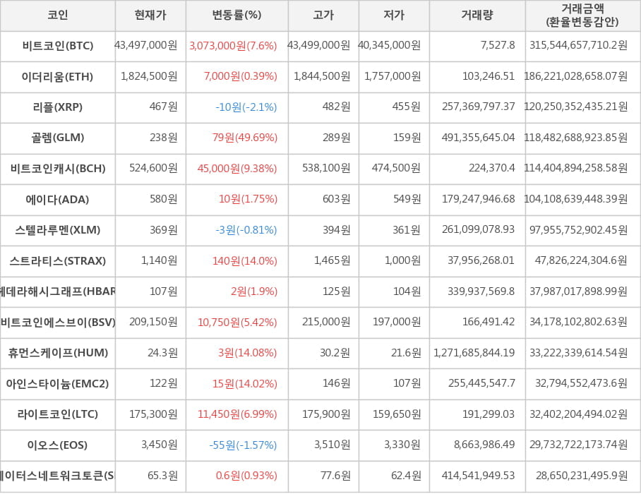 비트코인, 이더리움, 리플, 골렘, 비트코인캐시, 에이다, 스텔라루멘, 스트라티스, 헤데라해시그래프, 비트코인에스브이, 휴먼스케이프, 아인스타이늄, 라이트코인, 이오스, 스테이터스네트워크토큰