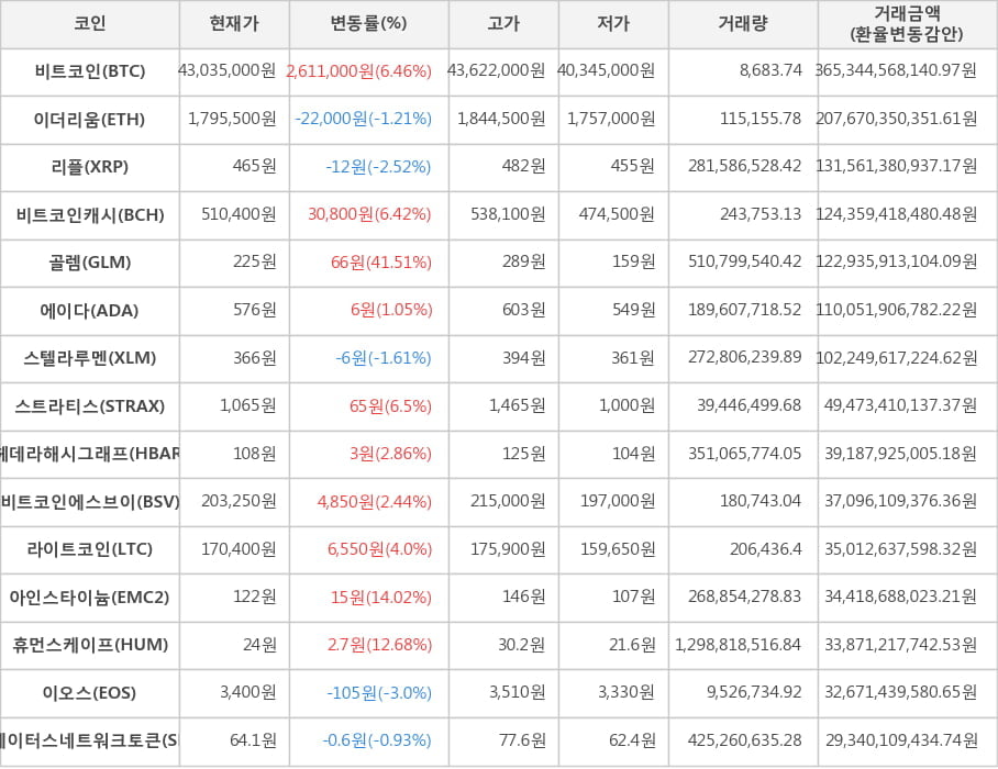 비트코인, 이더리움, 리플, 비트코인캐시, 골렘, 에이다, 스텔라루멘, 스트라티스, 헤데라해시그래프, 비트코인에스브이, 라이트코인, 아인스타이늄, 휴먼스케이프, 이오스, 스테이터스네트워크토큰