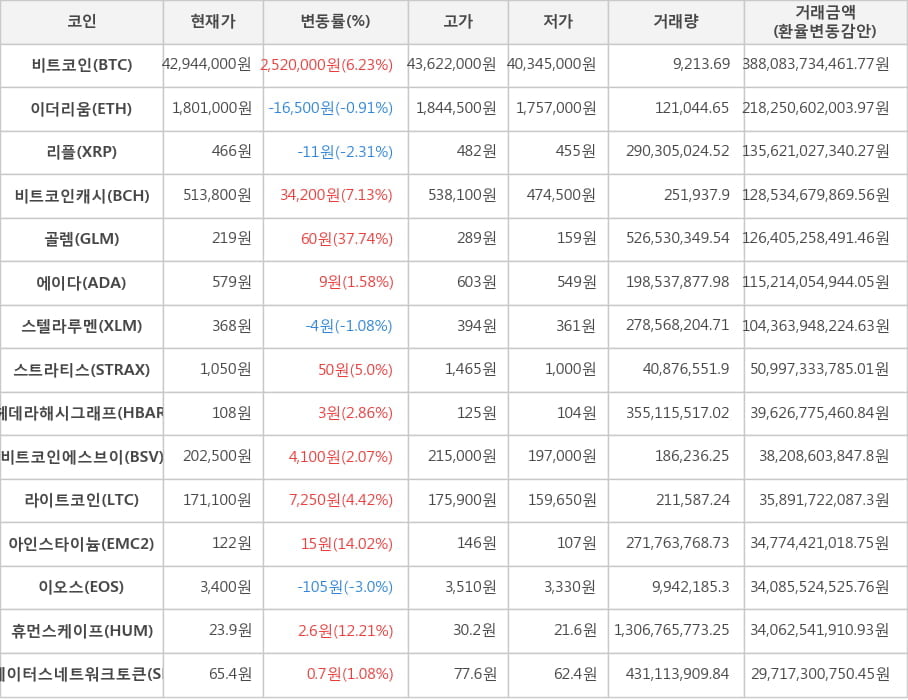 비트코인, 이더리움, 리플, 비트코인캐시, 골렘, 에이다, 스텔라루멘, 스트라티스, 헤데라해시그래프, 비트코인에스브이, 라이트코인, 아인스타이늄, 이오스, 휴먼스케이프, 스테이터스네트워크토큰