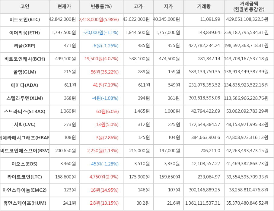 비트코인, 이더리움, 리플, 비트코인캐시, 골렘, 에이다, 스텔라루멘, 스트라티스, 시빅, 헤데라해시그래프, 비트코인에스브이, 이오스, 라이트코인, 아인스타이늄, 휴먼스케이프