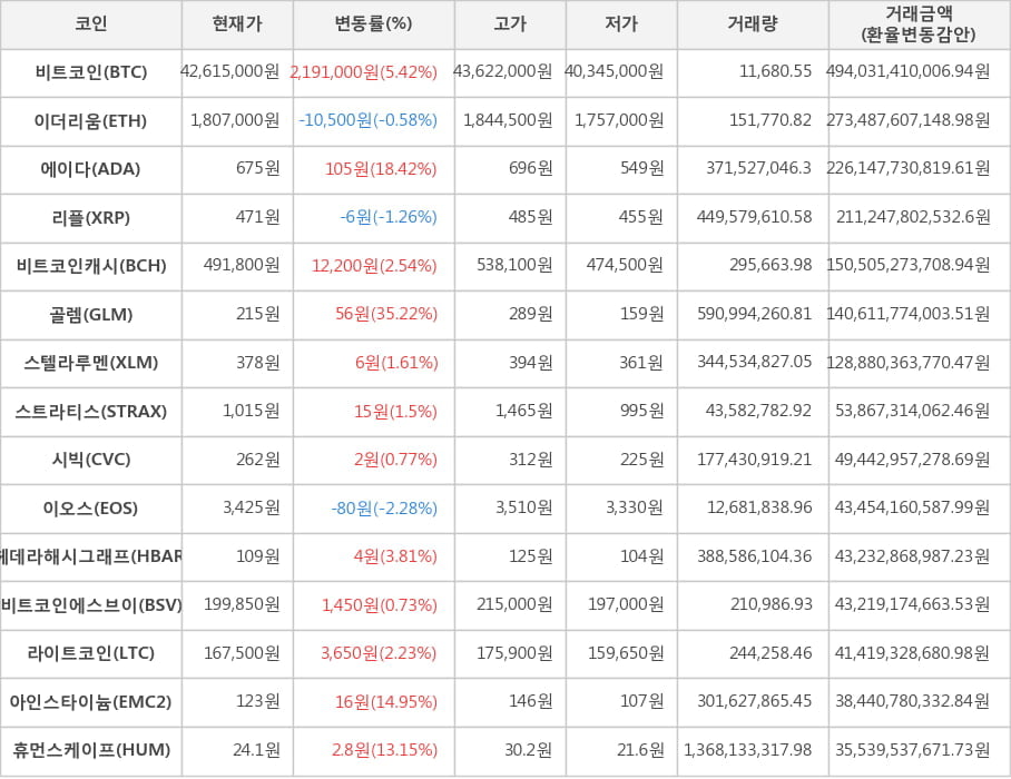 비트코인, 이더리움, 에이다, 리플, 비트코인캐시, 골렘, 스텔라루멘, 스트라티스, 시빅, 이오스, 헤데라해시그래프, 비트코인에스브이, 라이트코인, 아인스타이늄, 휴먼스케이프