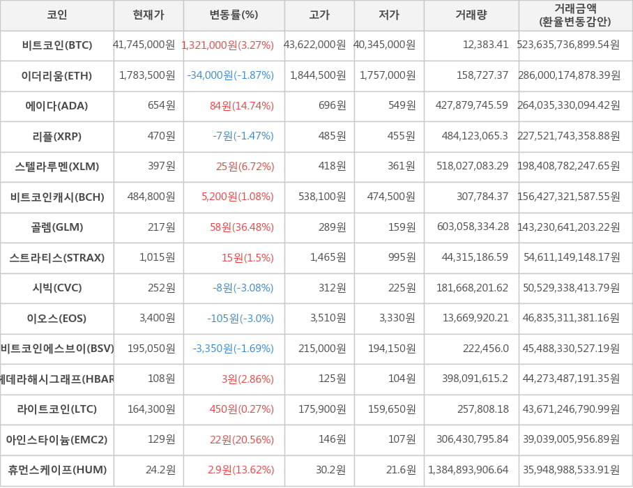 비트코인, 이더리움, 에이다, 리플, 스텔라루멘, 비트코인캐시, 골렘, 스트라티스, 시빅, 이오스, 비트코인에스브이, 헤데라해시그래프, 라이트코인, 아인스타이늄, 휴먼스케이프